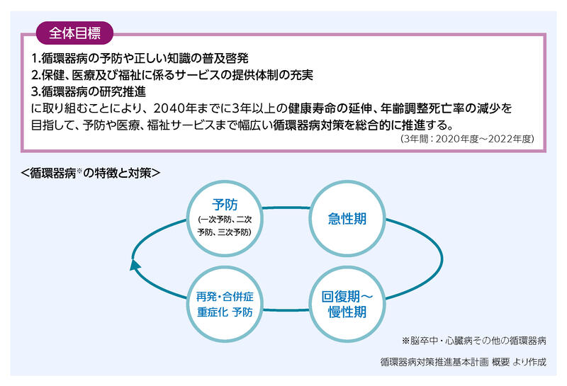 健康寿命の延伸等を図るための脳卒中 心臓病 その他の循環器病に関わる対策に関する基本法 セール 施行